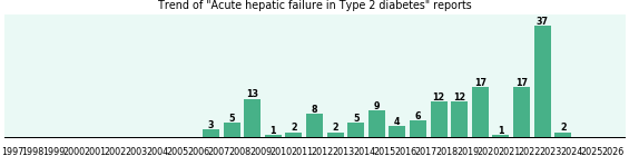 Would you have Acute hepatic failure when you have Type 2 diabetes? Would you have Acute hepatic failure when you have Type 2 diabetes?